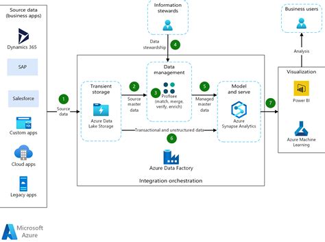 Master data management with Profisee and Azure Data Factory - Azure Architectures | Microsoft Learn