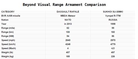 Comparison Dassault Rafale vs. Su-30MKI | Errymath