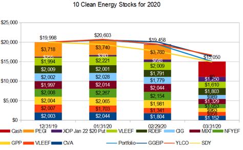 Ten Clean Energy Stocks for 2020: Trades - Alternative Energy Stocks