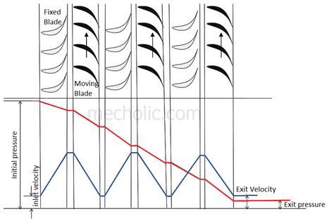 reaction turbine pressure velocity diagram