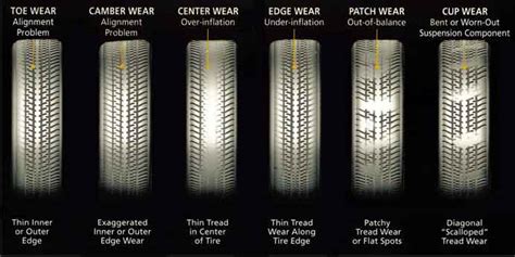 Tire Tread Wear - Common Causes & How to Identify [Quick Guide]