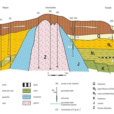 Geological cross-section through the Inowrocław salt dome with location... | Download Scientific ...