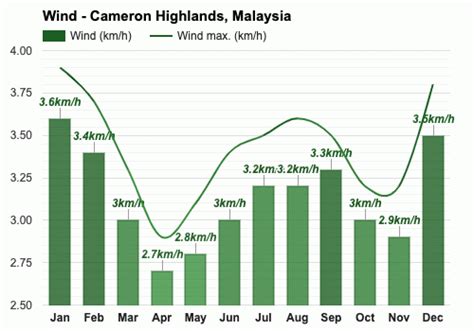 Cameron Highlands Weather September - ByronrosSalas