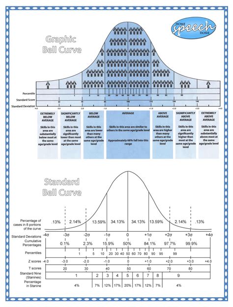 Special Education Printable Bell Curve With Standard Scores