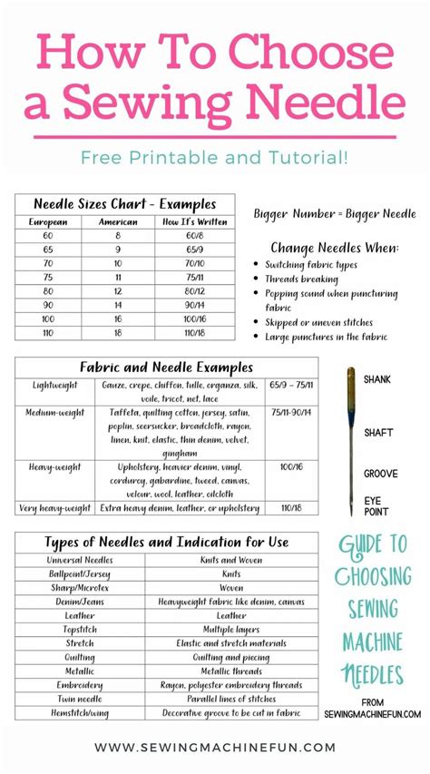 Sewing Machine Needle Sizes & Types Guide+ Printable Chart | Sewing ...