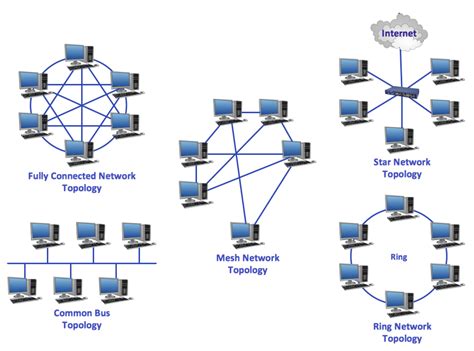 Mesh Network Topology Diagram