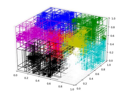 kD-Tree Rendering Improvements | yt project blog