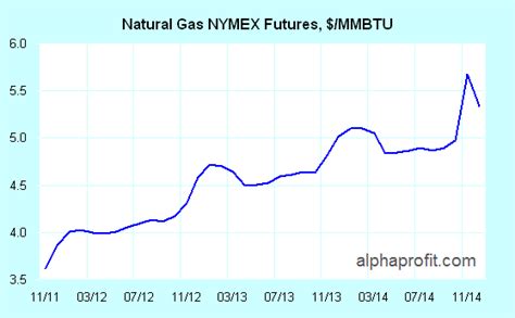 Best Natural Gas Mutual Funds and Natural Gas ETFs ⋆ AlphaProfit