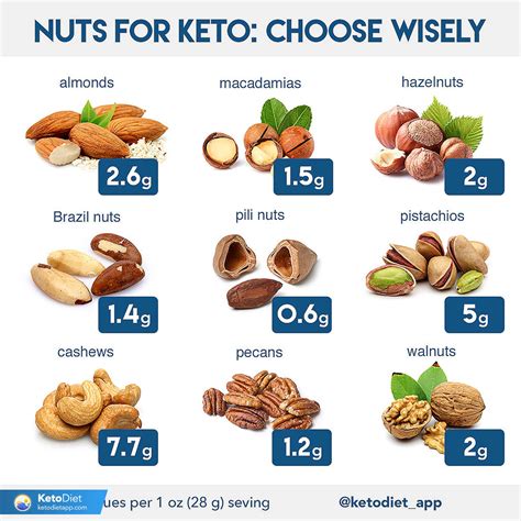 Nuts & Seeds on a Ketogenic Diet: Eat or Avoid? | KetoDiet Blog