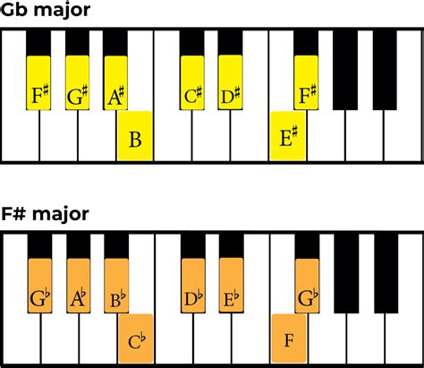 F Sharp Major Scale Explained: The Complete Guide - Jade Bultitude