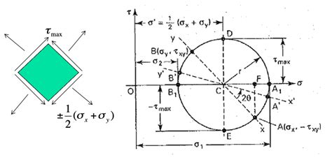 Mohr's Circle - ULTMECHE