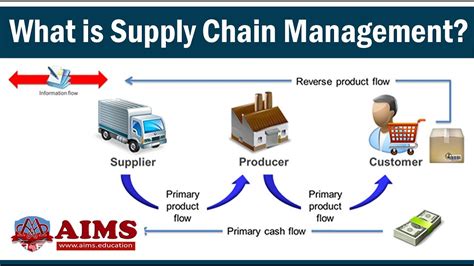 What is Supply Chain Management? Definition, Introduction, Process & Examples - AIMS UK - YouTube