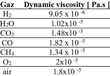 Dynamic viscosity of gases at 20°C and 1 atm | Download Scientific Diagram