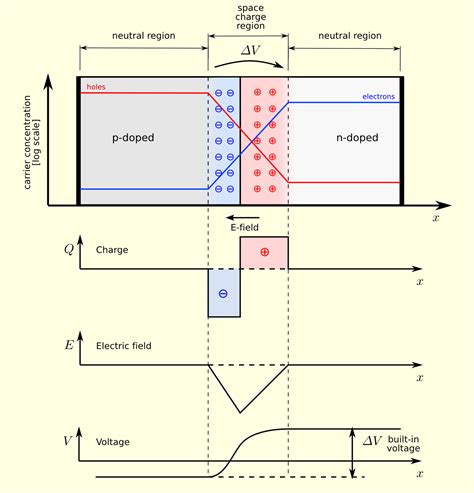 File:Pn-junction-equilibrium-graphs.png - Wikimedia Commons