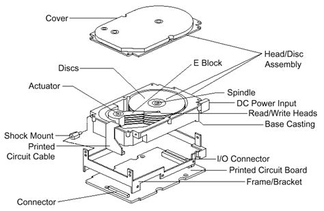 Hard Disk Operational Overview - Computer Repair Blog