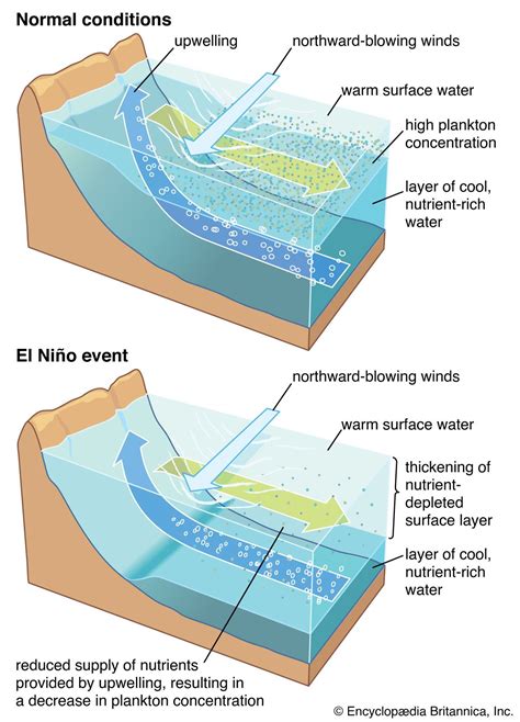 Ocean Currents