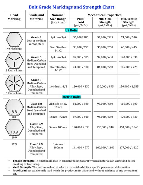 Bolt Grade Chart: A Comprehensive Strength Guide