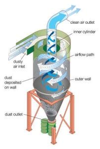 Cyclone Collectors | Baghouse.com