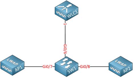 Cisco Wireless LAN Controller (WLC) Basic Configuration