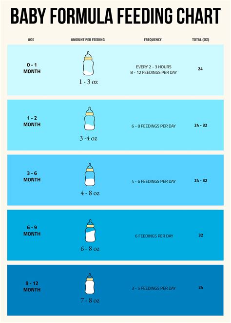 Infant Feeding Guide Chart