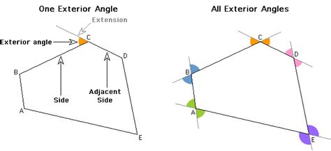 Exterior Angle (of a Polygon)