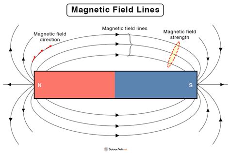 Magnetic Field Lines: Definition, Direction, & Properties