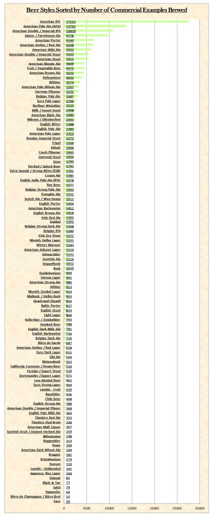 Data Chug: Analysis of The Most Popular Beer Styles in the World - Beer Syndicate Blog