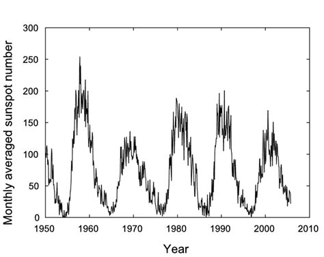 6: The sunspot cycle from January 1950 to September 2005, evidently... | Download Scientific Diagram