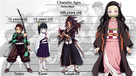 Demon Slayer Ages | Anime Age Level - YouTube