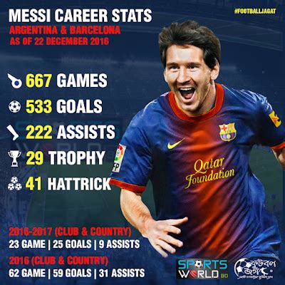 Sports World-BD: Lionel Messi Career Stats