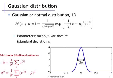 Normal Distribution Curve