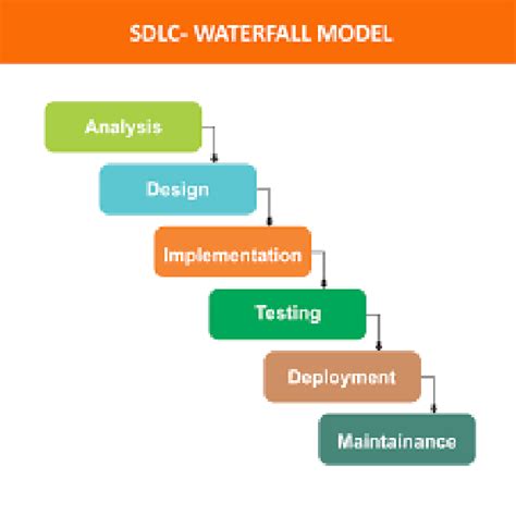 SDLC -Waterfall Model [28] | Download Scientific Diagram