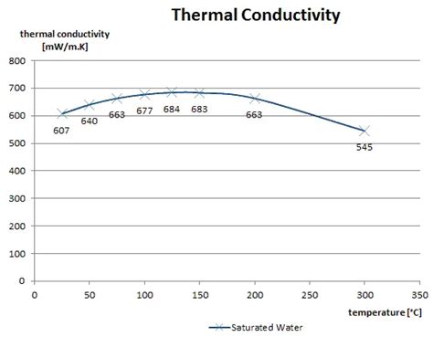 Water Thermal Conductivity Vs Temperature Equation - Tessshebaylo