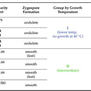 Summary for zygospore formation, growth temperature profile, Ba1/Ba2... | Download Scientific ...