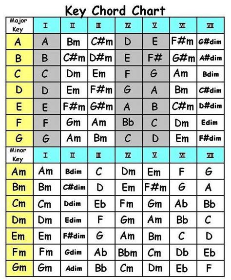 Why do Major keys contain minor chords? - Music: Practice & Theory ...