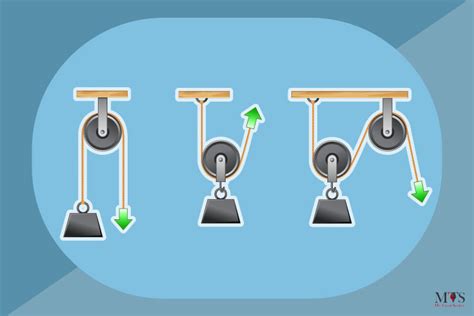 What is Pulley? Parts, Types, Advantages, and Disadvantages