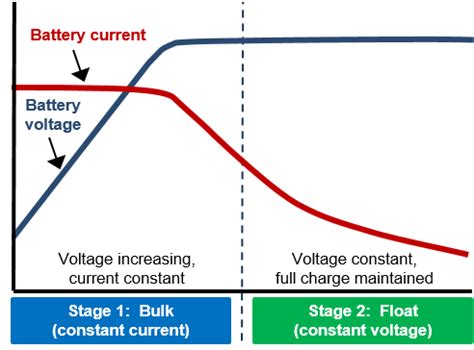 Top ten casa: Types of battery charging