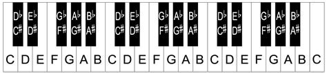 Piano keyboard layout/notes