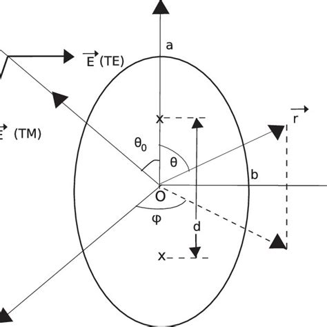 Geometry of the prolate spheroid. | Download Scientific Diagram