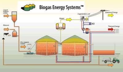 2. A biogas energy system by Biogas Energy Inc. (Source:... | Download Scientific Diagram