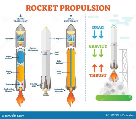 Rocket Propulsion Science Space Engineering Vector Illustration ...