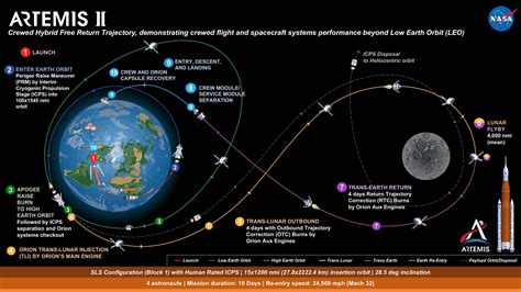 Artemis Mission Phases - Explore Deep Space