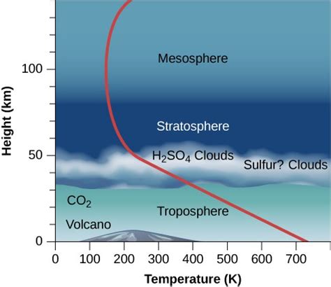 The Massive Atmosphere of Venus | Astronomy