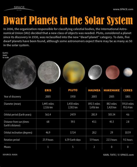 Dwarf Planets of Our Solar System (Infographic)