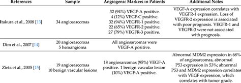 Immunohistochemical reports of the principal markers of vascular... | Download Scientific Diagram