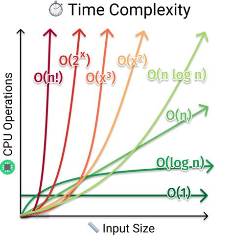 Big O Notation: Definition & Examples – StudiousGuy