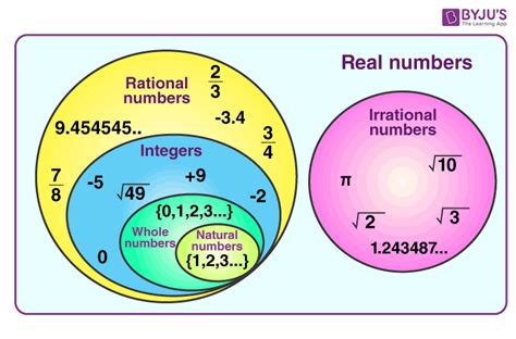 Rational and Irrational Numbers (Definition & Examples)