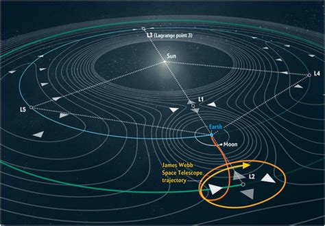 james webb telescope - Is JWST Halo orbit prograde or retrograde and why? - Space Exploration ...