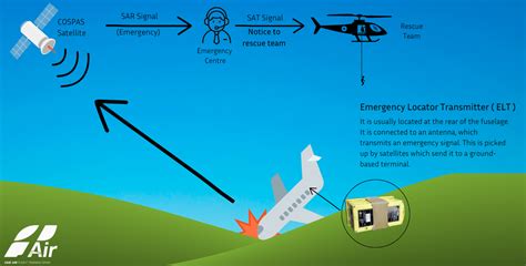 What is ELT or Emergency Locator Transmitter? - Grupo One Air