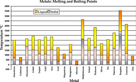 Metal Melting Point Chart